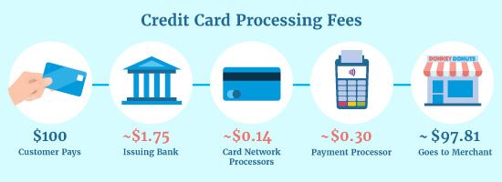 credit card transaction fees